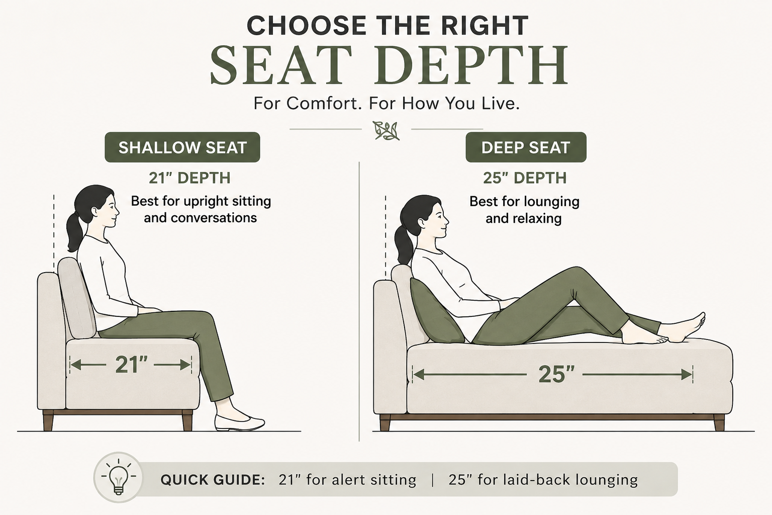  Side profile diagram comparing a shallow 21 inch seat depth for upright sitting with a deep 25 inch seat for lounging 